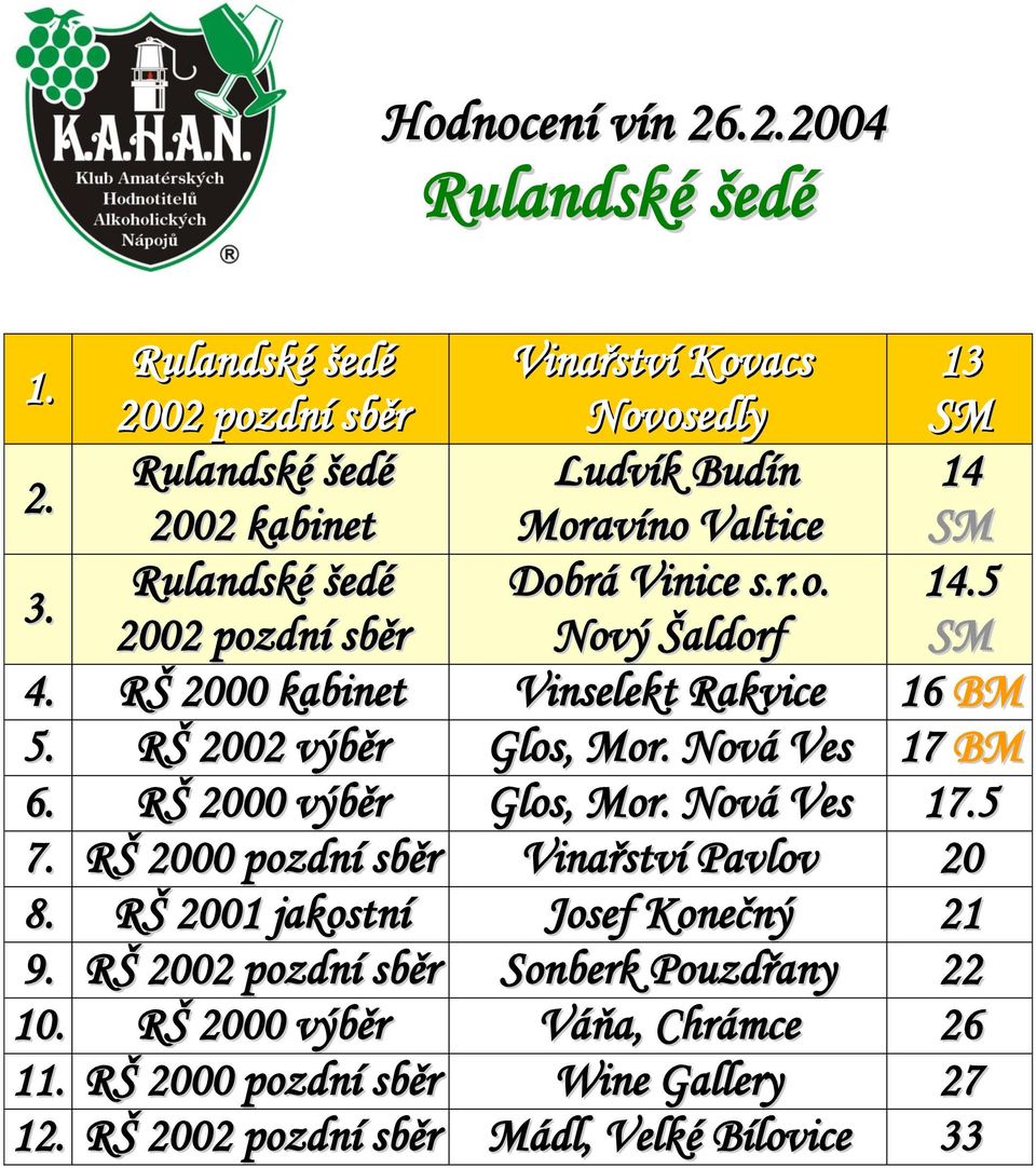 RŠ 2000 kabinet Vinselekt Rakvice 16 BM 5. RŠ 2002 výběr Glos, Mor. Nová Ves 17 BM 6. RŠ 2000 výběr Glos, Mor. Nová Ves 17.5 7.