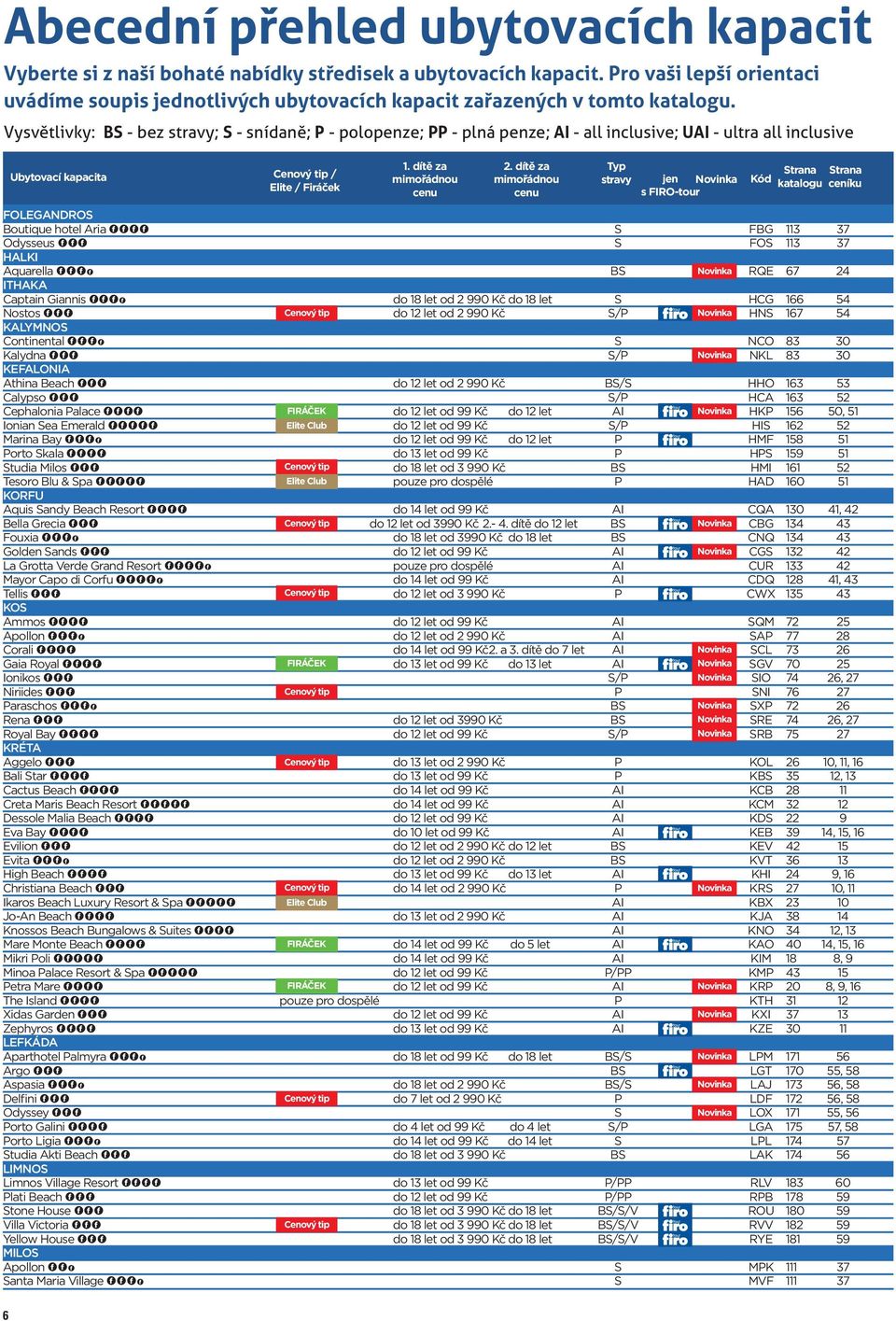 Vysvětlivky: BS bez stravy; S snídaně; P polopenze; PP plná penze; AI all inclusive; UAI ultra all inclusive FOLEGANDROS Boutique hotel Aria FFFF S FBG 3 3 Odysseus FFF S FOS 3 3 HALKI Aquarella FFFf