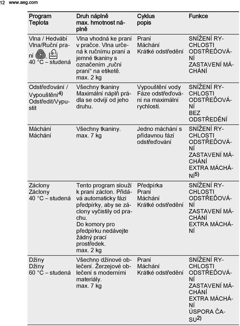 hmotnost náplně Vlna vhodná ke praní v pračce. Vlna určená k ručnímu praní a jemné tkaniny s označením ruční praní na etiketě. max. 2 kg Všechny tkaniny Maximální náplň prádla se odvíjí od jeho druhu.