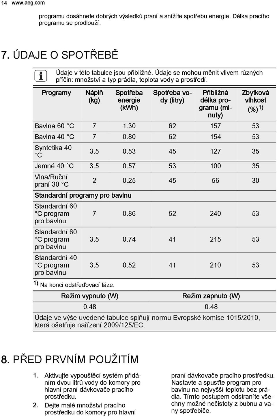 Programy Náplň (kg) Spotřeba energie (kwh) Spotřeba vody (litry) Přibližná délka programu (minuty) Zbytková vlhkost (%) 1) Bavlna 60 C 7 1.30 62 157 53 Bavlna 40 C 7 0.80 62 154 53 Syntetika 40 C 3.