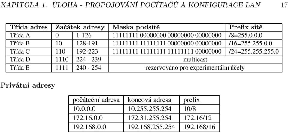 00000000 00000000 /8=255.0.0.0 Třída B 10 128-191 11111111 11111111 00000000 00000000 /16=255.255.0.0 Třída C 110 192-223 11111111 11111111 11111111 00000000 /24=255.