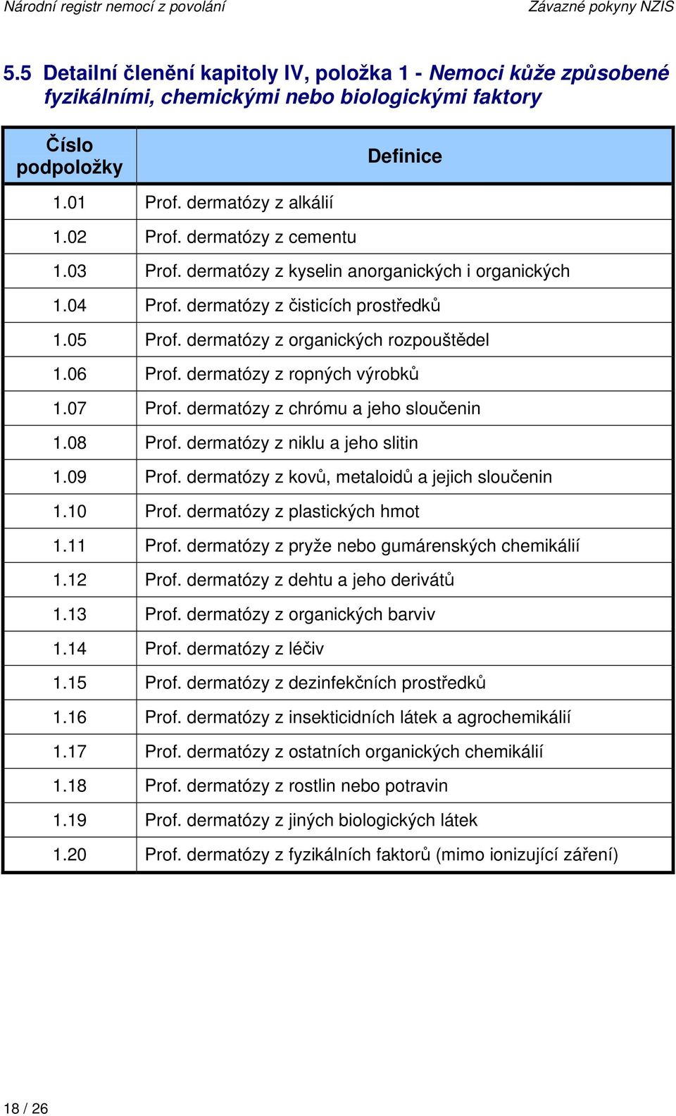 dermatózy z organických rozpouštědel 1.06 Prof. dermatózy z ropných výrobků 1.07 Prof. dermatózy z chrómu a jeho sloučenin 1.08 Prof. dermatózy z niklu a jeho slitin 1.09 Prof.