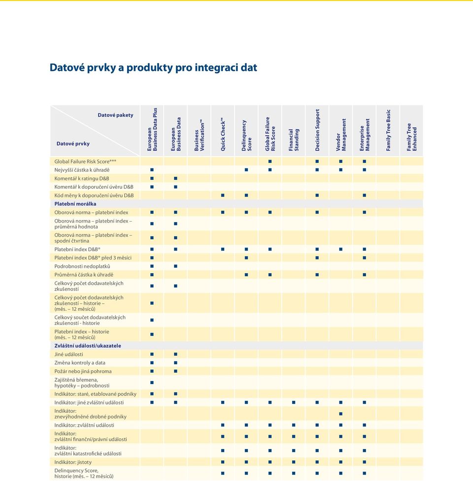 doporučení úvěru D&B Platební morálka Oborová norma platební index Oborová norma platební index průměrná hodnota Oborová norma platební index spodní čtvrtina Platební index D&B Platební index D&B