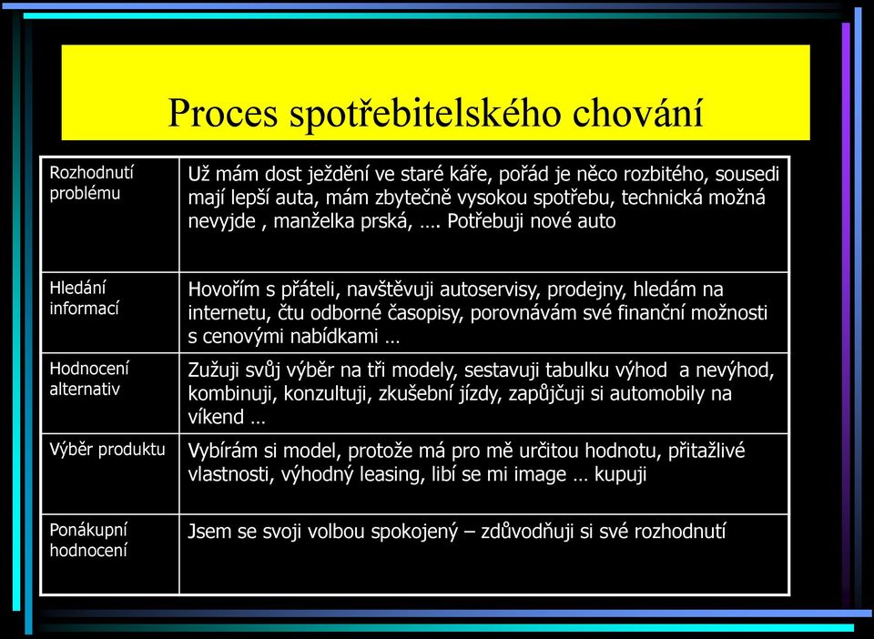 Potřebuji nové auto Hledání informací Hodnocení alternativ Výběr produktu Hovořím s přáteli, navštěvuji autoservisy, prodejny, hledám na internetu, čtu odborné časopisy, porovnávám své