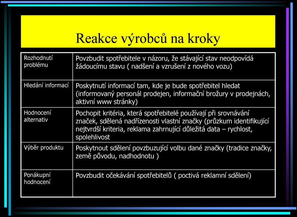 Pochopit kritéria, která spotřebitelé používají při srovnávání značek, sdělená nadřízenosti vlastní značky (průzkum identifikující nejtvrdší kriteria, reklama zahrnující důležitá data