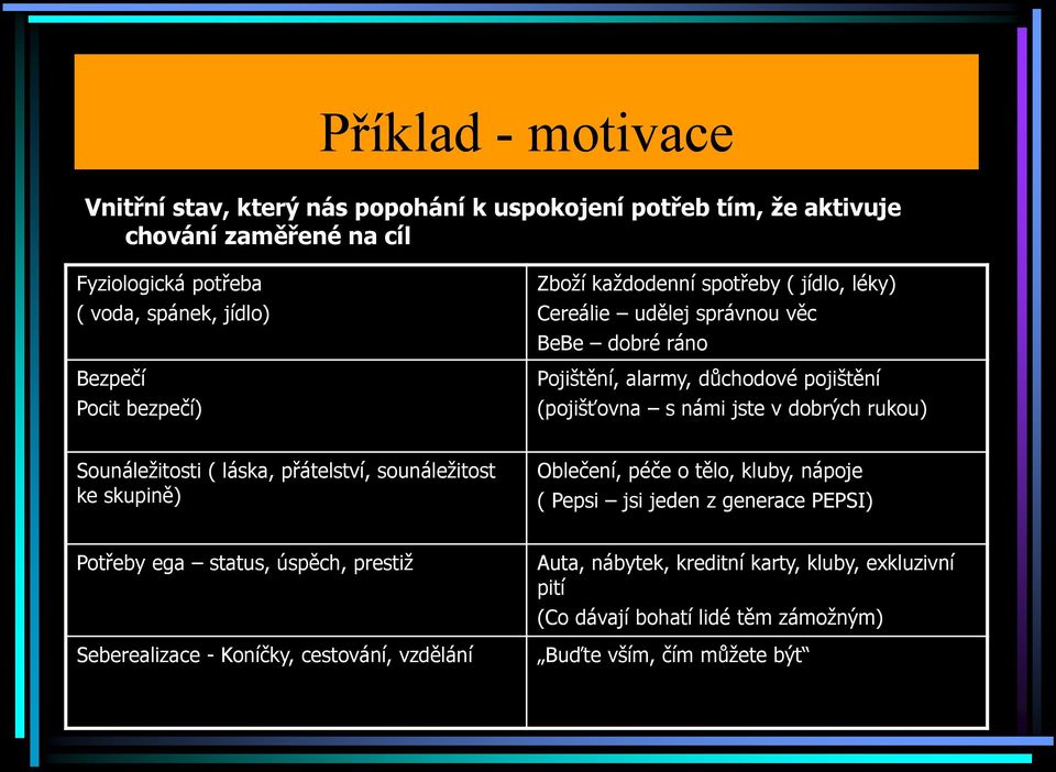 dobrých rukou) Sounáležitosti ( láska, přátelství, sounáležitost ke skupině) Oblečení, péče o tělo, kluby, nápoje ( Pepsi jsi jeden z generace PEPSI) Potřeby ega status,