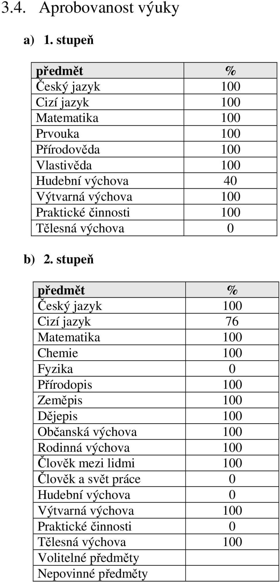 výchova 100 Praktické činnosti 100 Tělesná výchova 0 b) 2.