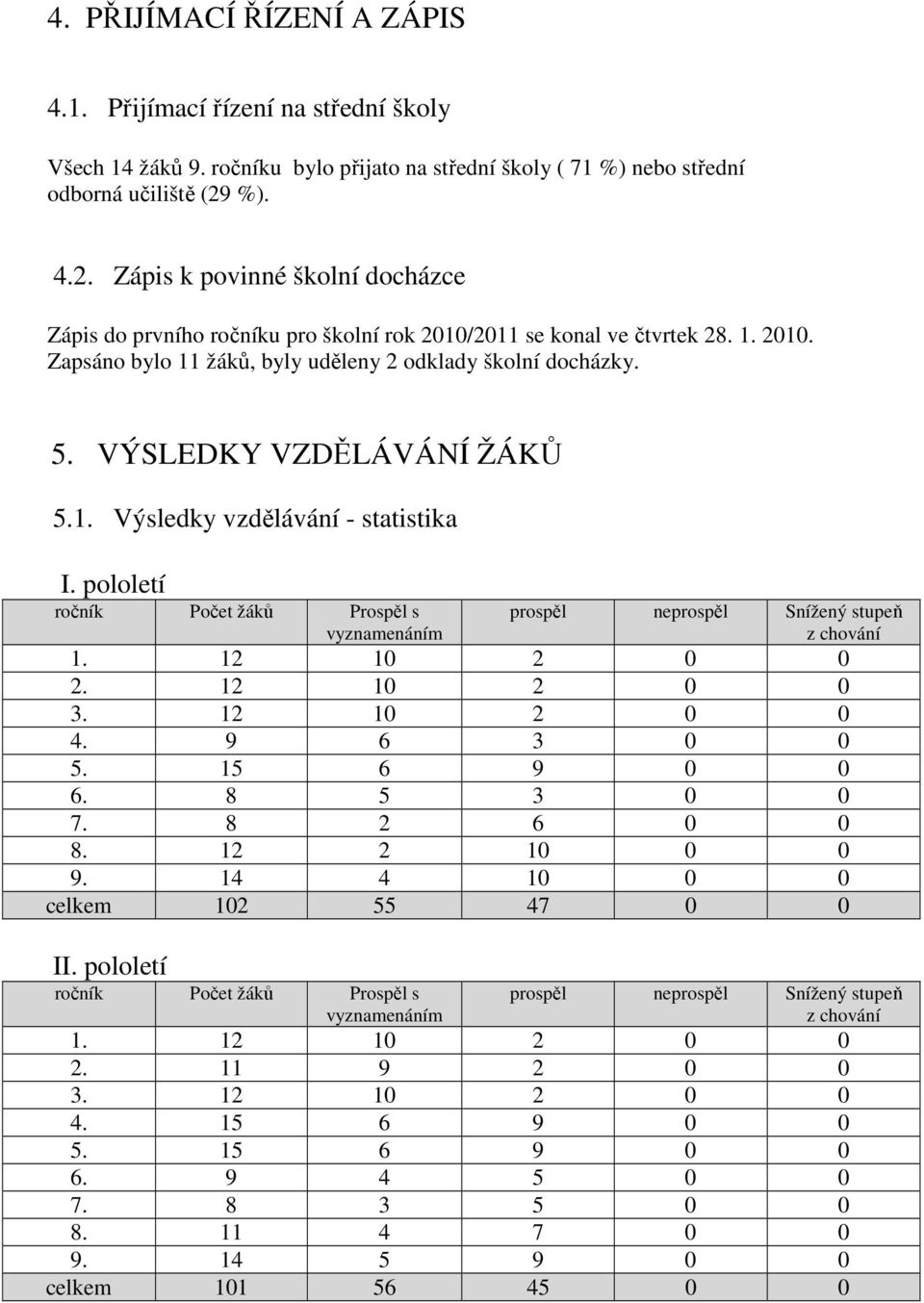 VÝSLEDKY VZDĚLÁVÁNÍ ŽÁKŮ 5.1. Výsledky vzdělávání - statistika I. pololetí ročník Počet žáků Prospěl s vyznamenáním prospěl neprospěl Snížený stupeň z chování 1. 12 10 2 0 0 2. 12 10 2 0 0 3.