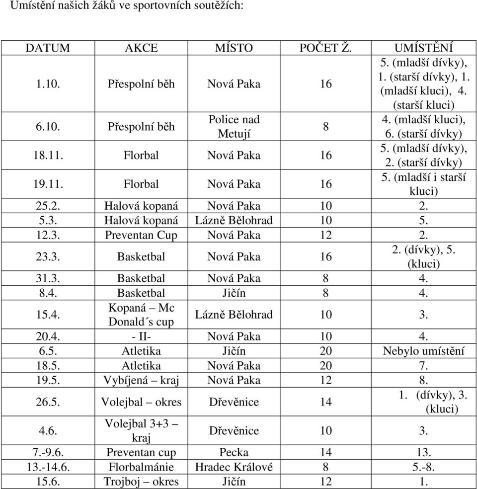 5.3. Halová kopaná Lázně Bělohrad 10 5. 12.3. Preventan Cup Nová Paka 12 2. 23.3. Basketbal Nová Paka 16 2. (dívky), 5. (kluci) 31.3. Basketbal Nová Paka 8 4.