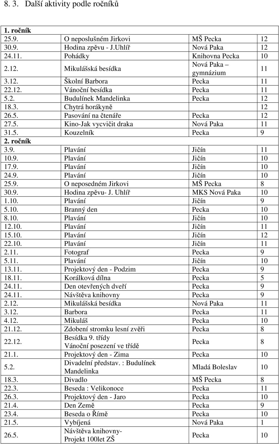 5. Kouzelník Pecka 9 2. ročník 3.9. Plavání Jičín 11 10.9. Plavání Jičín 10 17.9. Plavání Jičín 10 24.9. Plavání Jičín 10 25.9. O neposedném Jirkovi MŠ Pecka 8 30.9. Hodina zpěvu- J.