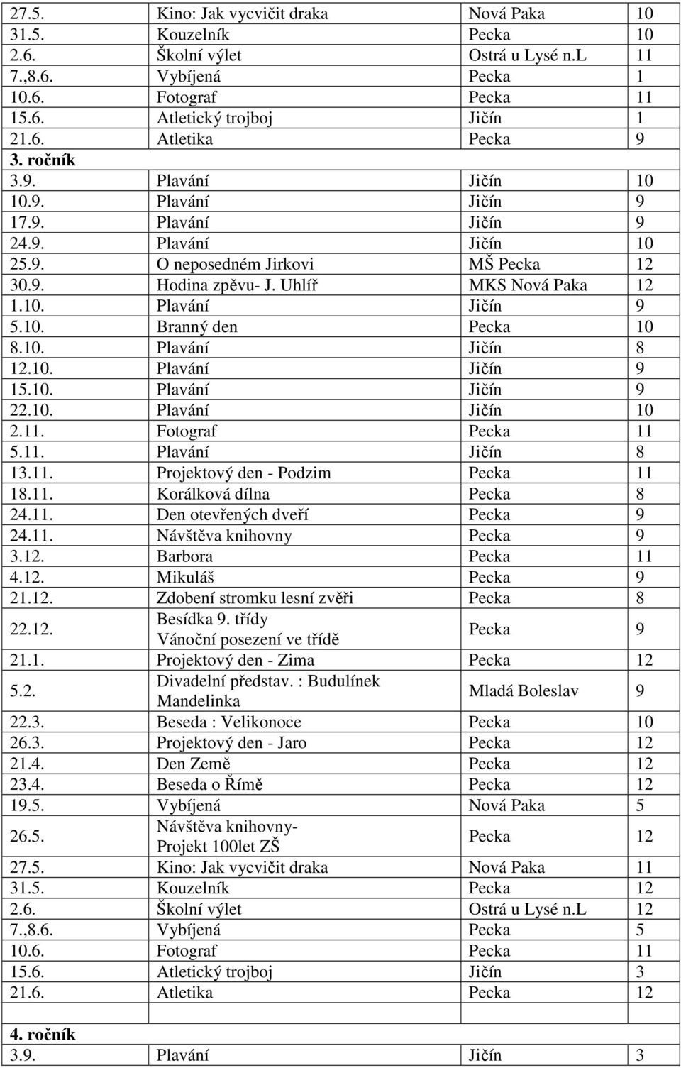 10. Branný den Pecka 10 8.10. Plavání Jičín 8 12.10. Plavání Jičín 9 15.10. Plavání Jičín 9 22.10. Plavání Jičín 10 2.11. Fotograf Pecka 11 5.11. Plavání Jičín 8 13.11. Projektový den - Podzim Pecka 11 18.