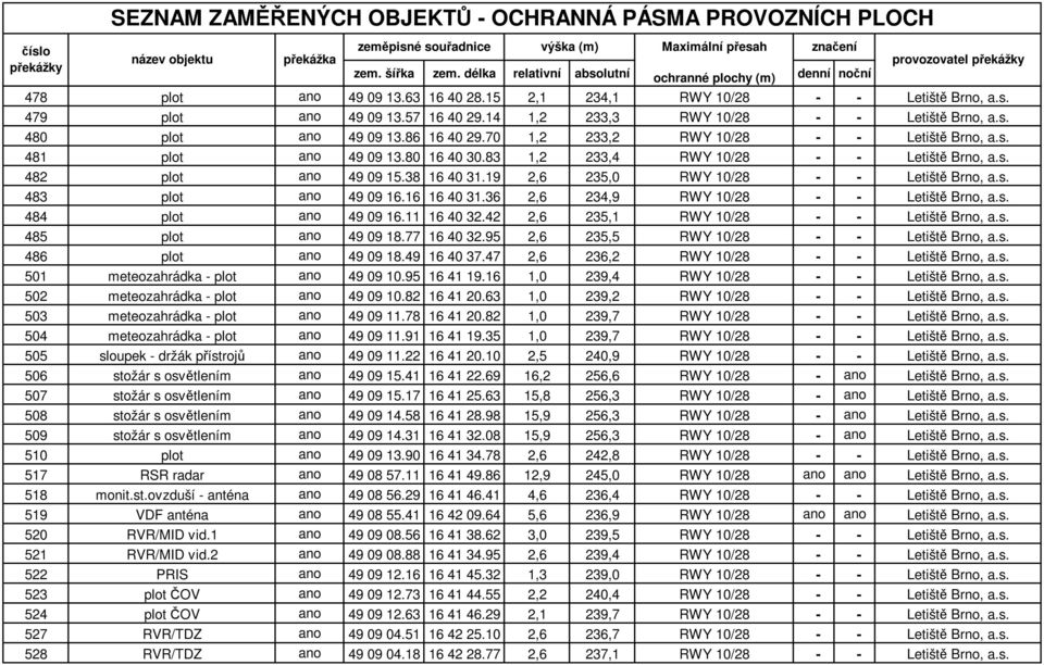 14 1,2 233,3 RWY 10/28 - - Letiště Brno, a.s. 480 plot ano 49 09 13.86 16 40 29.70 1,2 233,2 RWY 10/28 - - Letiště Brno, a.s. 481 plot ano 49 09 13.80 16 40 30.