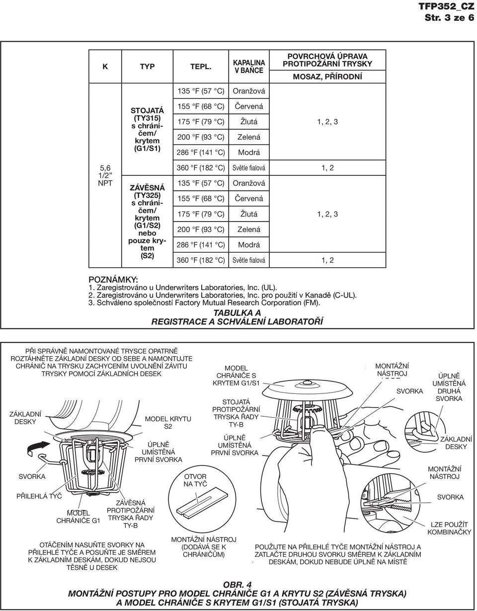 F (141 C) Modrá 1, 2, 3 5,6 1/2 NPT ZÁVĚSNÁ (TY325) s chráničem/ krytem (G1/S2) nebo pouze krytem (S2) 360 F (182 C) Světle fialová 1, 2 135 F (57 C) Oranžová 155 F (68 C) Červená 175 F (79 C) Žlutá