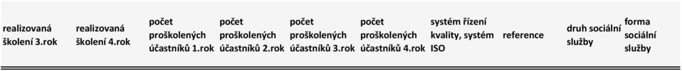 rok počet proškolených účastníků 3.rok počet proškolených účastníků 4.