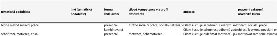 seznámení s různými metodami sociální práce.