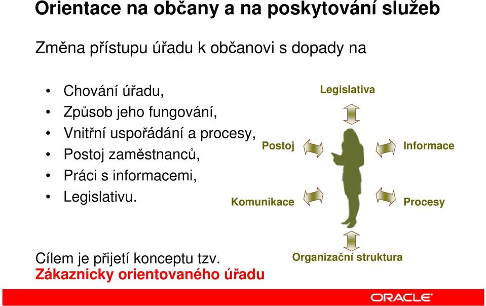 zaměstnanců, Práci s informacemi, Legislativu.