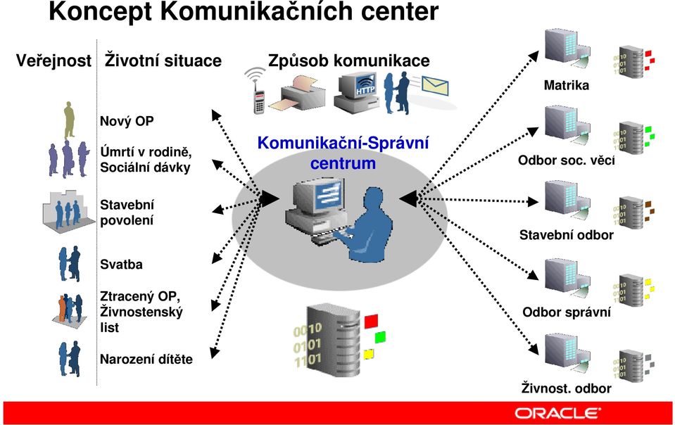 Komunikační-Správní centrum Odbor soc.