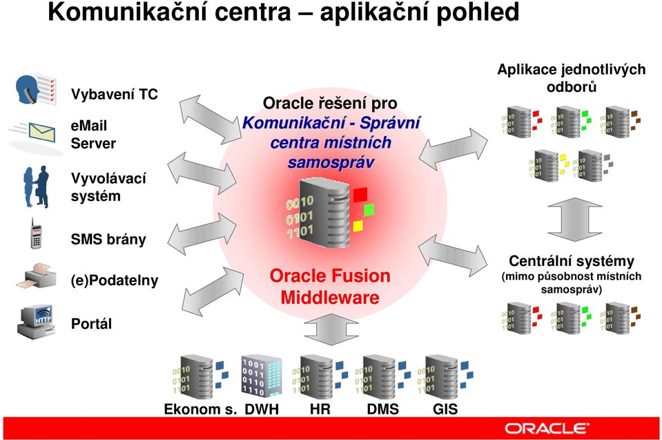 Aplikace jednotlivých odborů SMS brány (e)podatelny Portál Oracle Fusion