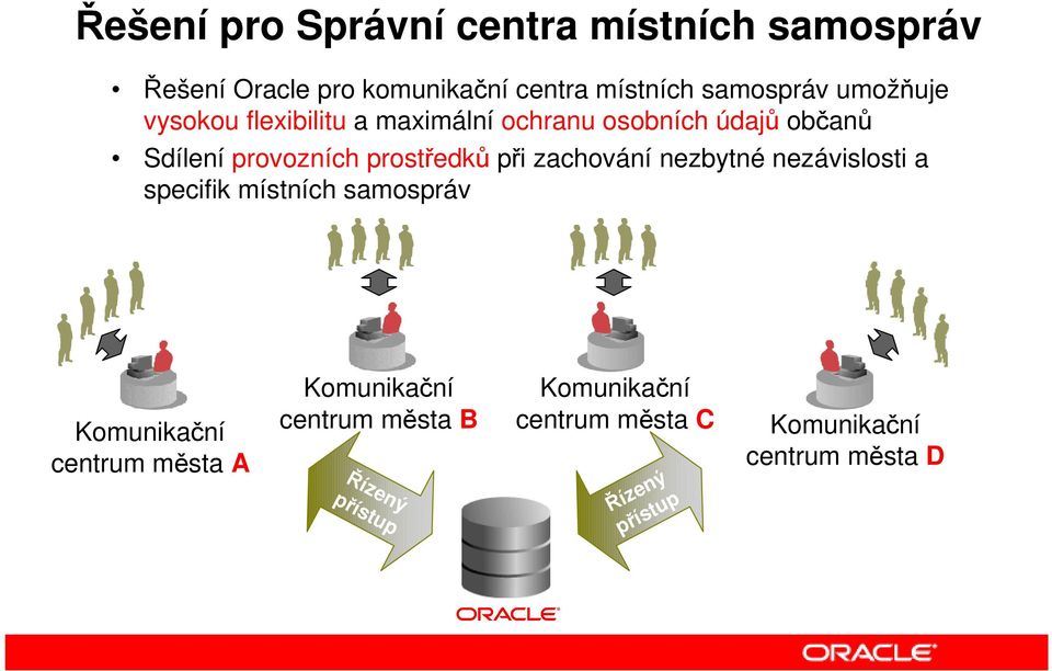 při zachování nezbytné nezávislosti a specifik místních samospráv Komunikační centrum města A