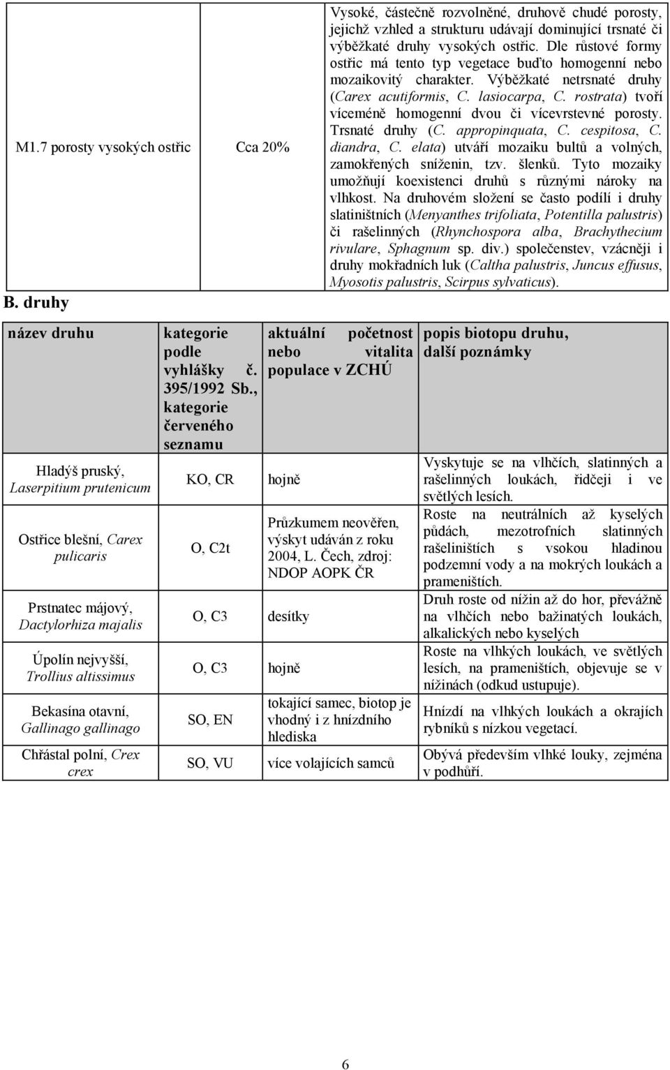 gallinago Chřástal polní, Crex crex kategorie podle vyhlášky č. 395/1992 Sb.