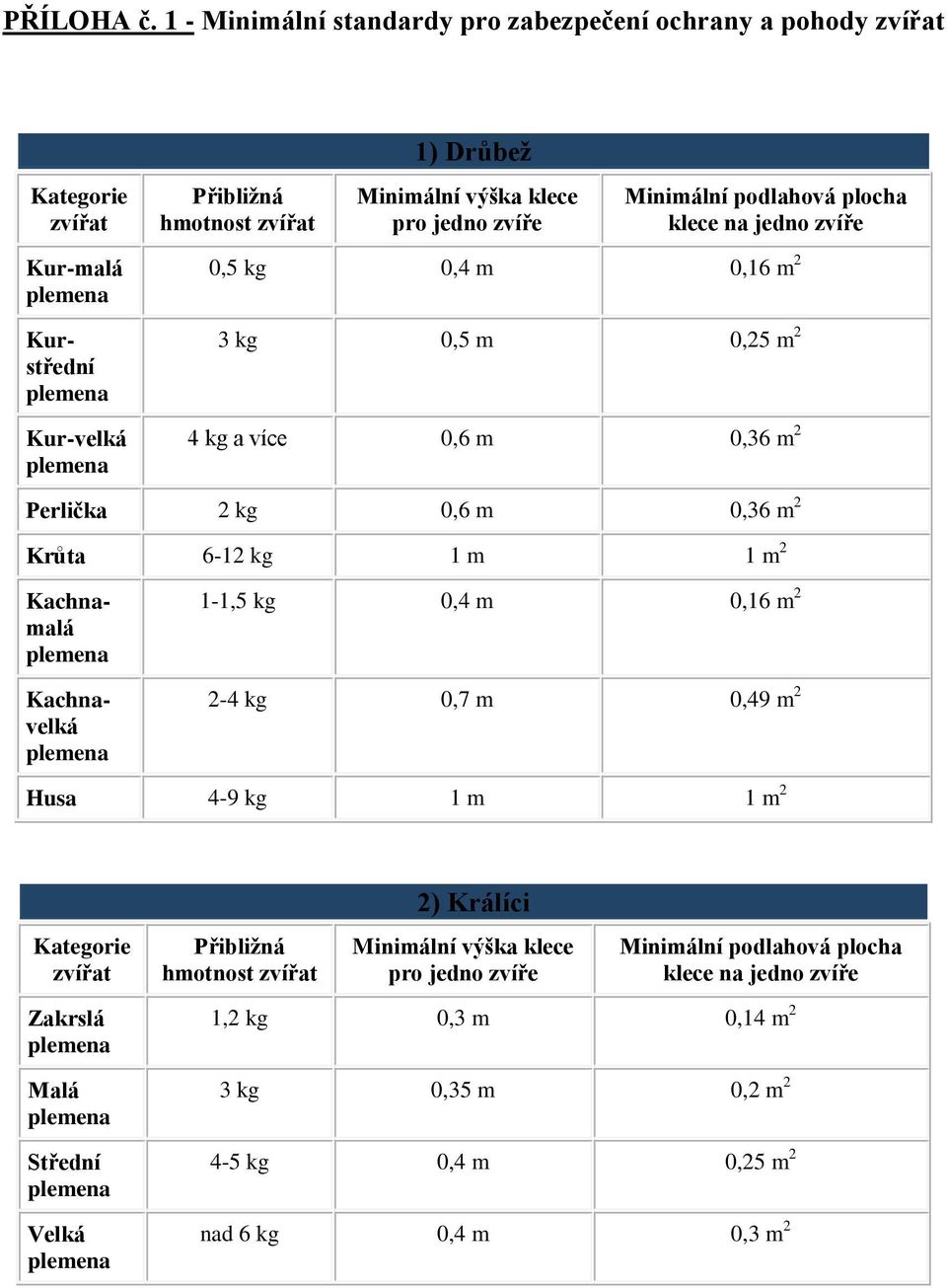 jedno zvíře Minimální podlahová plocha klece na jedno zvíře 0,5 kg 0,4 m 0,16 m 2 3 kg 0,5 m 0,25 m 2 4 kg a více 0,6 m 0,36 m 2 Perlička 2 kg 0,6 m 0,36 m 2 Krůta 6-12 kg 1 m 1