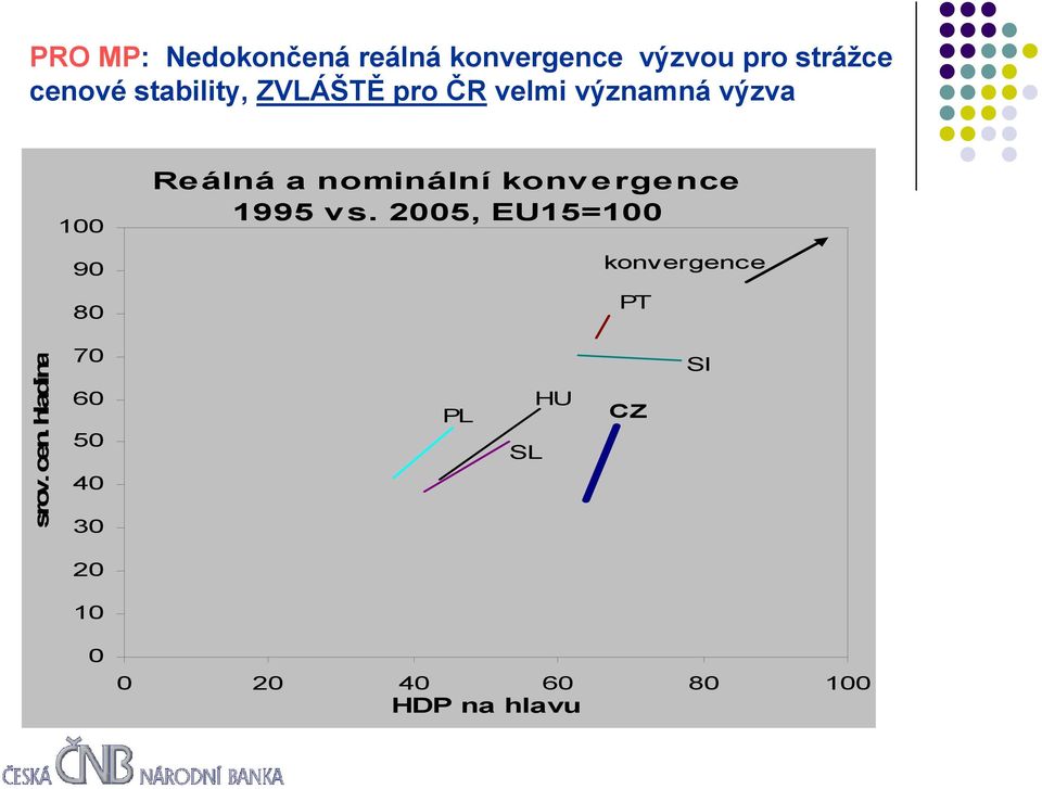 nominální konvergence 1995 vs. 2005, EU15=100 konvergence PT srov.
