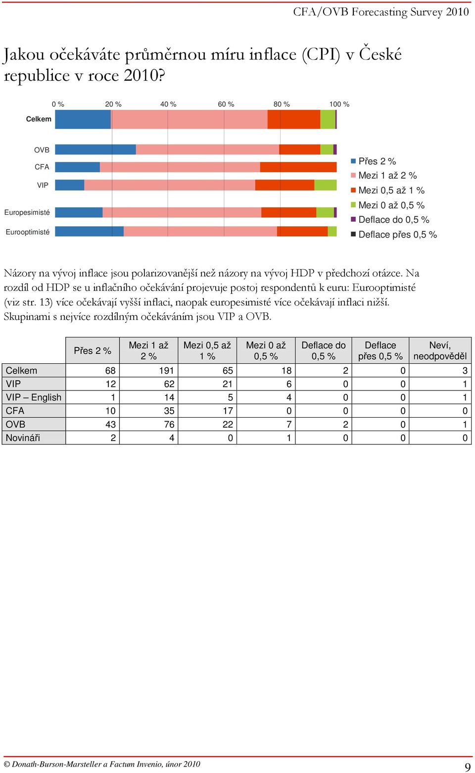 HDP v předchozí otázce. Na rozdíl od HDP se u inflačního očekávání projevuje postoj respondentů k euru: Eurooptimisté (viz str.