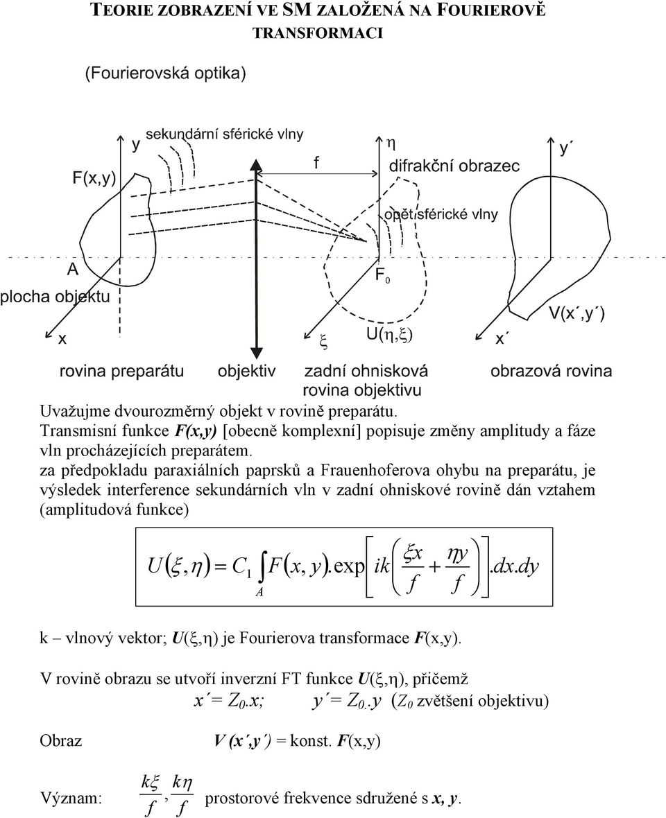 za předpokladu paraxiálních paprsků a Frauenhoferova ohybu na preparátu, je výsledek interference sekundárních vln v zadní ohniskové rovině dán vztahem (amplitudová funkce)