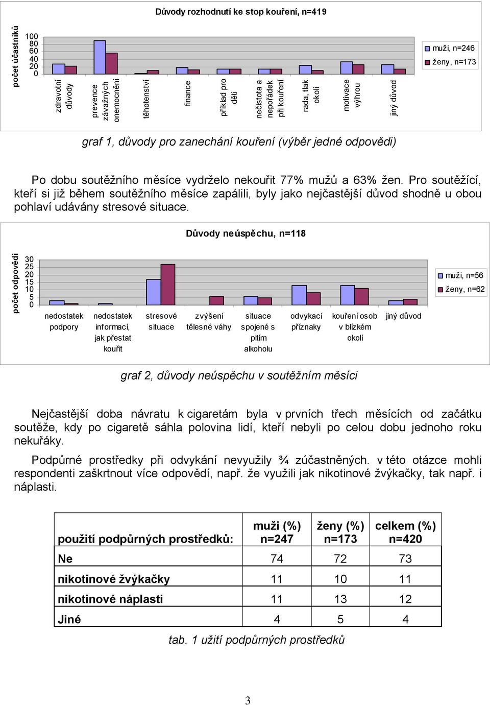 Pro soutěžící, kteří si již během soutěžního měsíce zapálili, byly jako nejčastější důvod shodně u obou pohlaví udávány stresové situace.