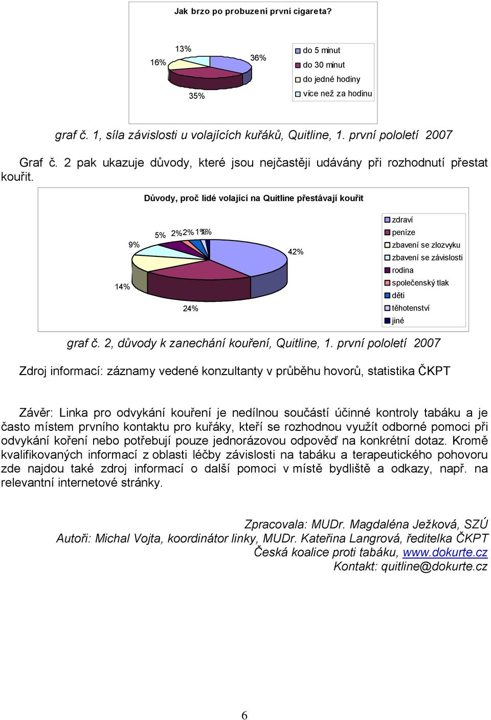 Důvody, proč lidé volající na Quitline přestávají kouřit 14% 9% 5% 2%2% 1%1% 24% 42% zdraví peníze zbavení se zlozvyku zbavení se závislosti rodina společenský tlak děti těhotenství jiné graf č.