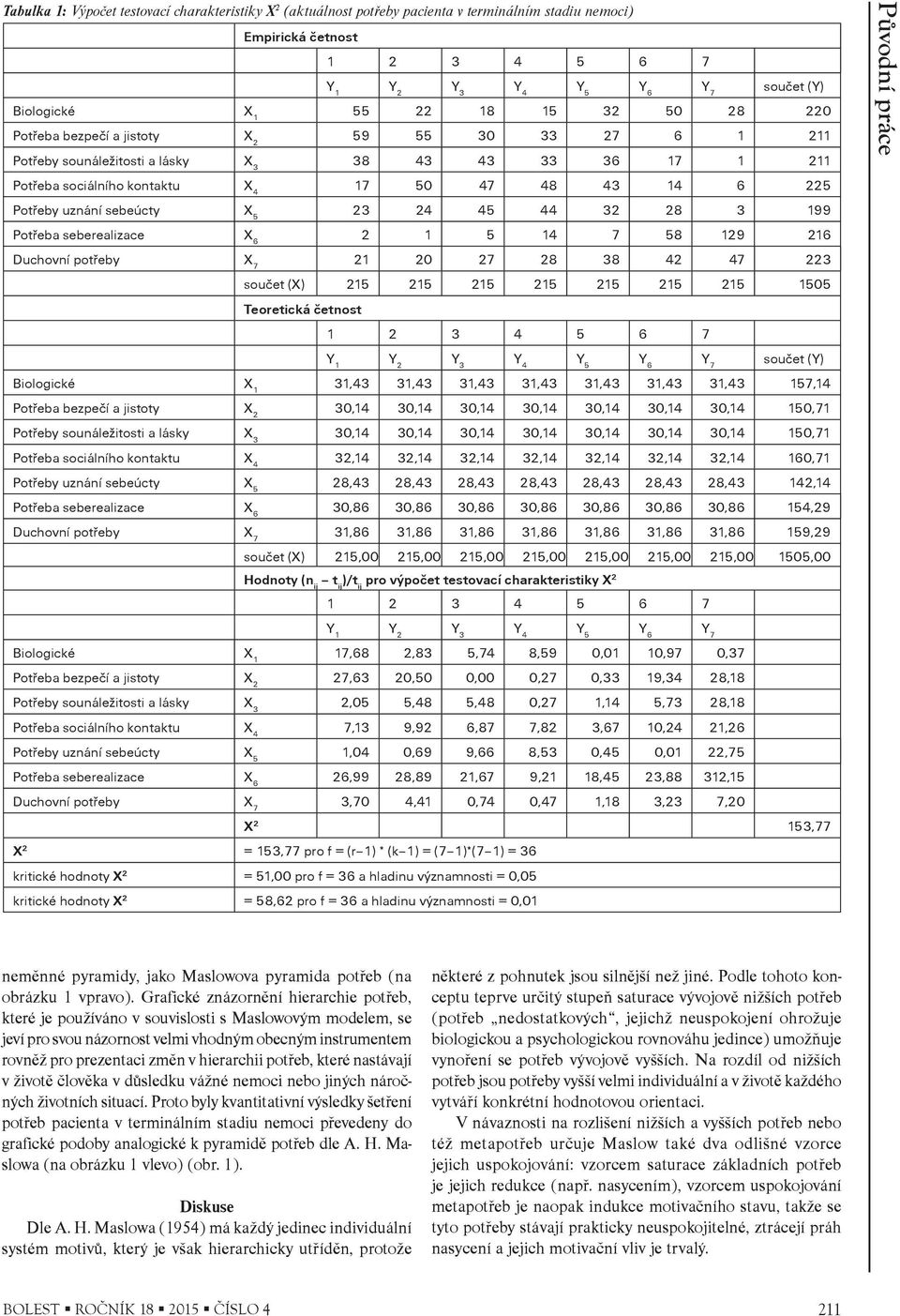 23 24 45 44 32 28 3 199 Potøeba seberealizace X 6 2 1 5 14 7 58 129 216 Duchovní potøeby X 7 21 20 27 28 38 42 47 223 souèet (X) 215 215 215 215 215 215 215 1505 Teoretická èetnost Y 1 Y 2 Y 3 Y 4 Y