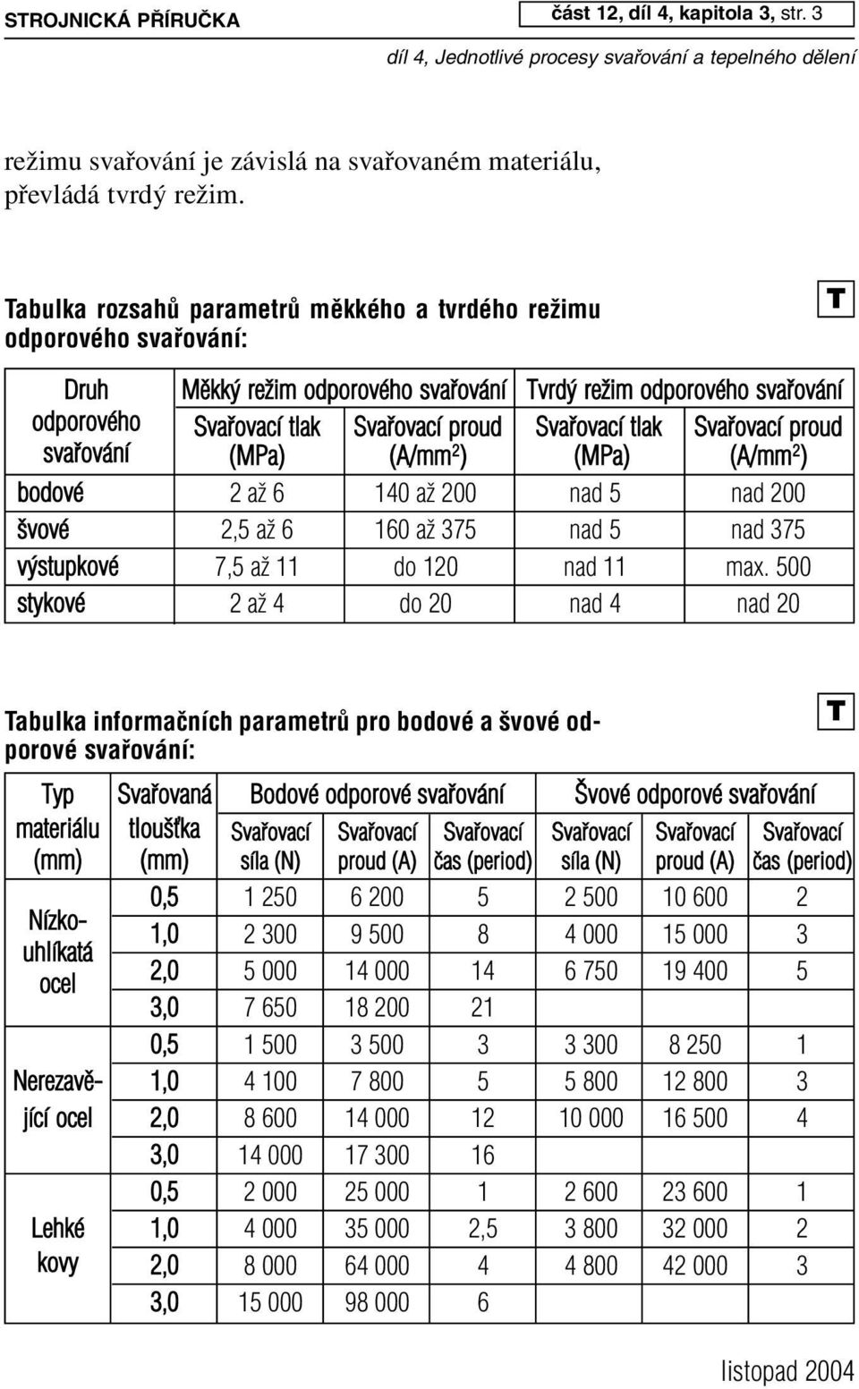 Svafiovací tlak Svafiovací proud svafiování (MPa) (A/mm 2 ) (MPa) (A/mm 2 ) bodové 2 aï 6 140 aï 200 nad 5 nad 200 vové 2,5 aï 6 16 0 aï 37 5 nad 5 nad 37 5 v stupkové 7,5 aï 11 do 120 nad 11 max.