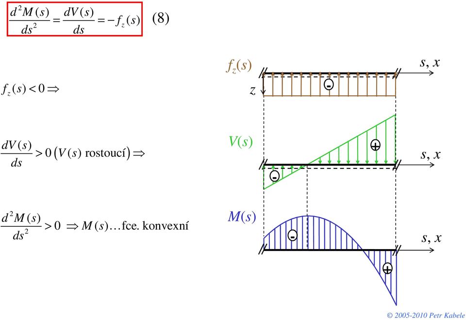 rostoucí V(s) d M s ( ) > 0 M ( s)