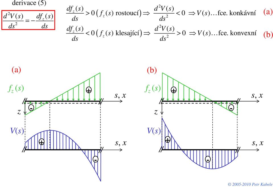 konkávní d ( s) d V ( s) < 0 ( ( s) klesající) > 0