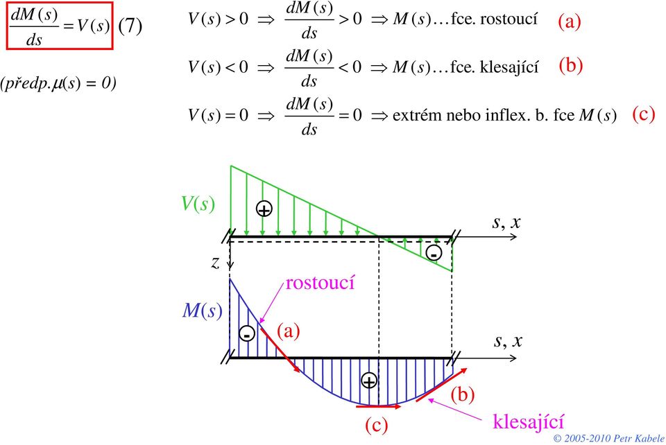 rostoucí (a) dm ( s) V ( s) < 0 < 0 M ( s) ce.