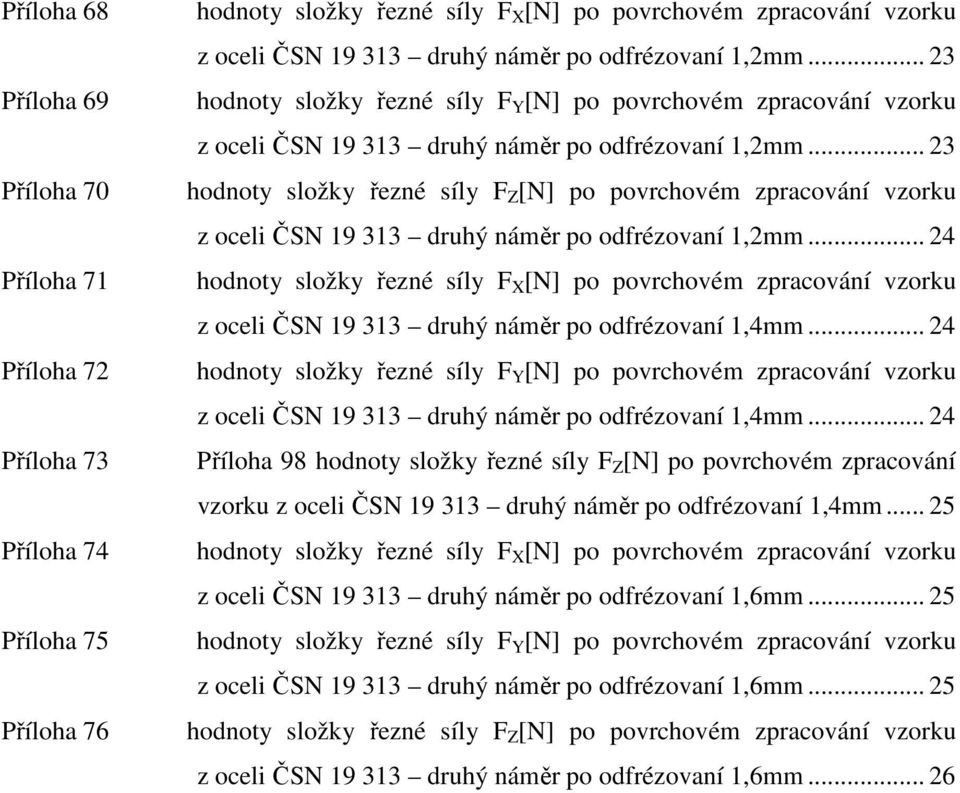 .. 23 hodnoty složky řezné síly F Z [N] po povrchovém zpracování vzorku z oceli ČSN 19 313 druhý náměr po odfrézovaní 1,2mm.