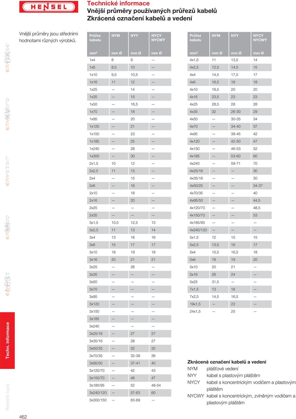 2x2,5 3 2x4 5 2x6 6 2x0 8 2x6 20 2x25 2x35 3x,5 0,5 2,5 3 3x2,5 3 4 3x4 3 6 6 3x6 5 7 7 3x0 8 9 8 3x6 20 2 2 3x25 26 3x35 3x50 3x70 3x95 3x20 3x50 3x85 3x240 3x25/6 27 27 3x35/6 28 27 3x50/25 32 32