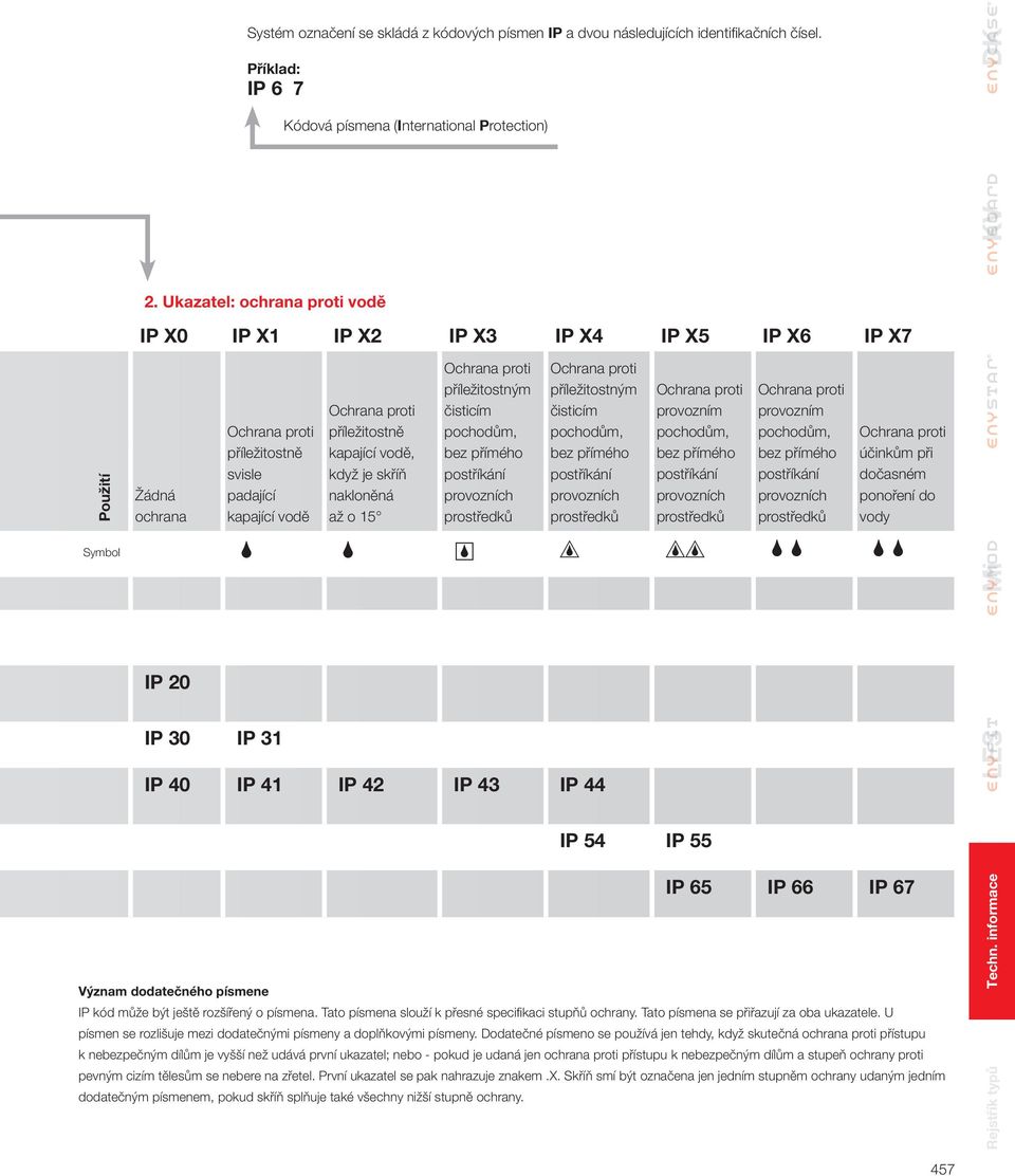 skříň nakloněná až o 5 Ochrana proti příležitostným čisticím pochodům, bez přímého postříkání provozních prostředků Ochrana proti příležitostným čisticím pochodům, bez přímého postříkání provozních