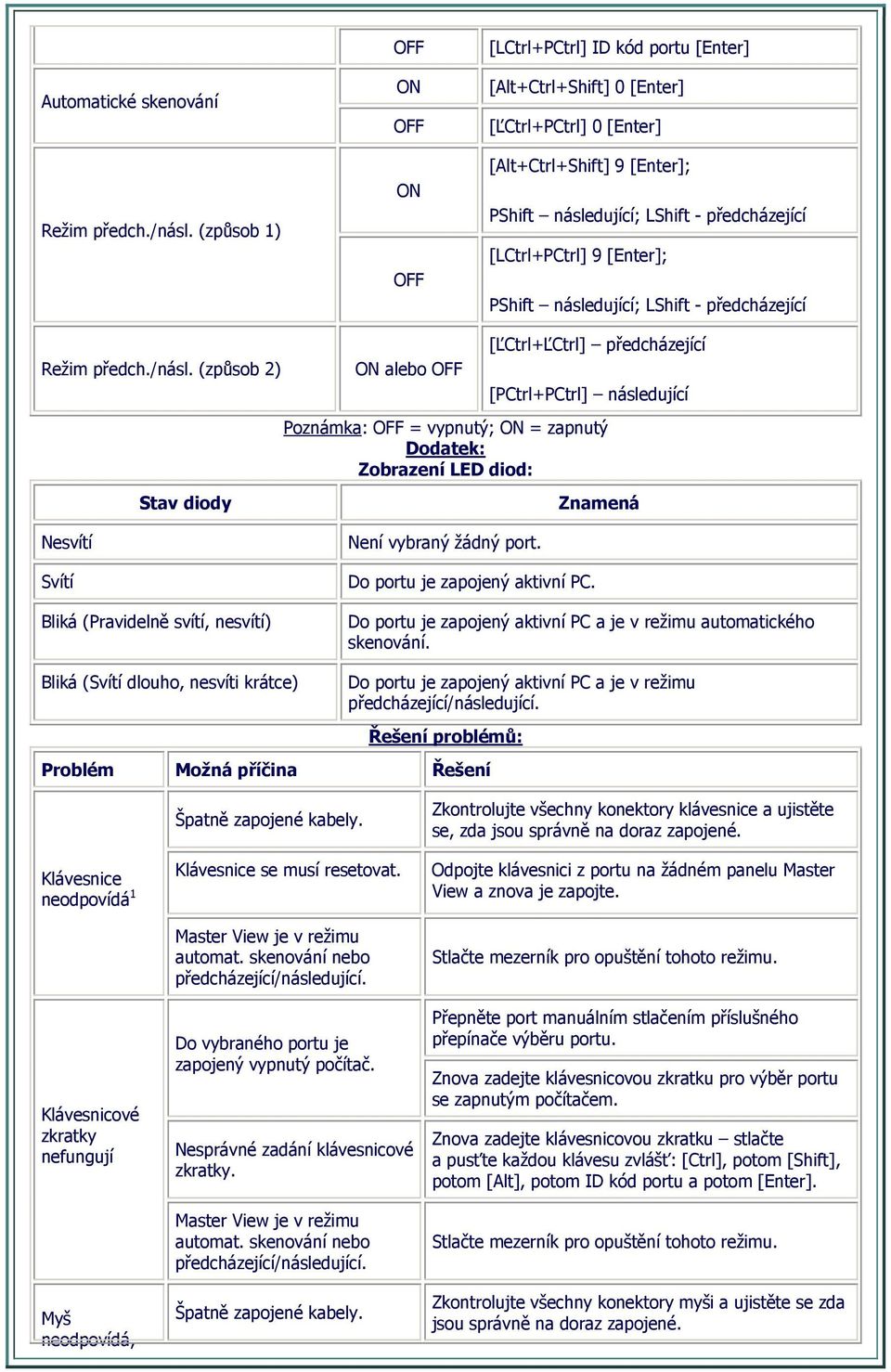 9 [Enter]; PShift následující; LShift - předcházející [ĽCtrl+ĽCtrl] předcházející Režim předch./násl.