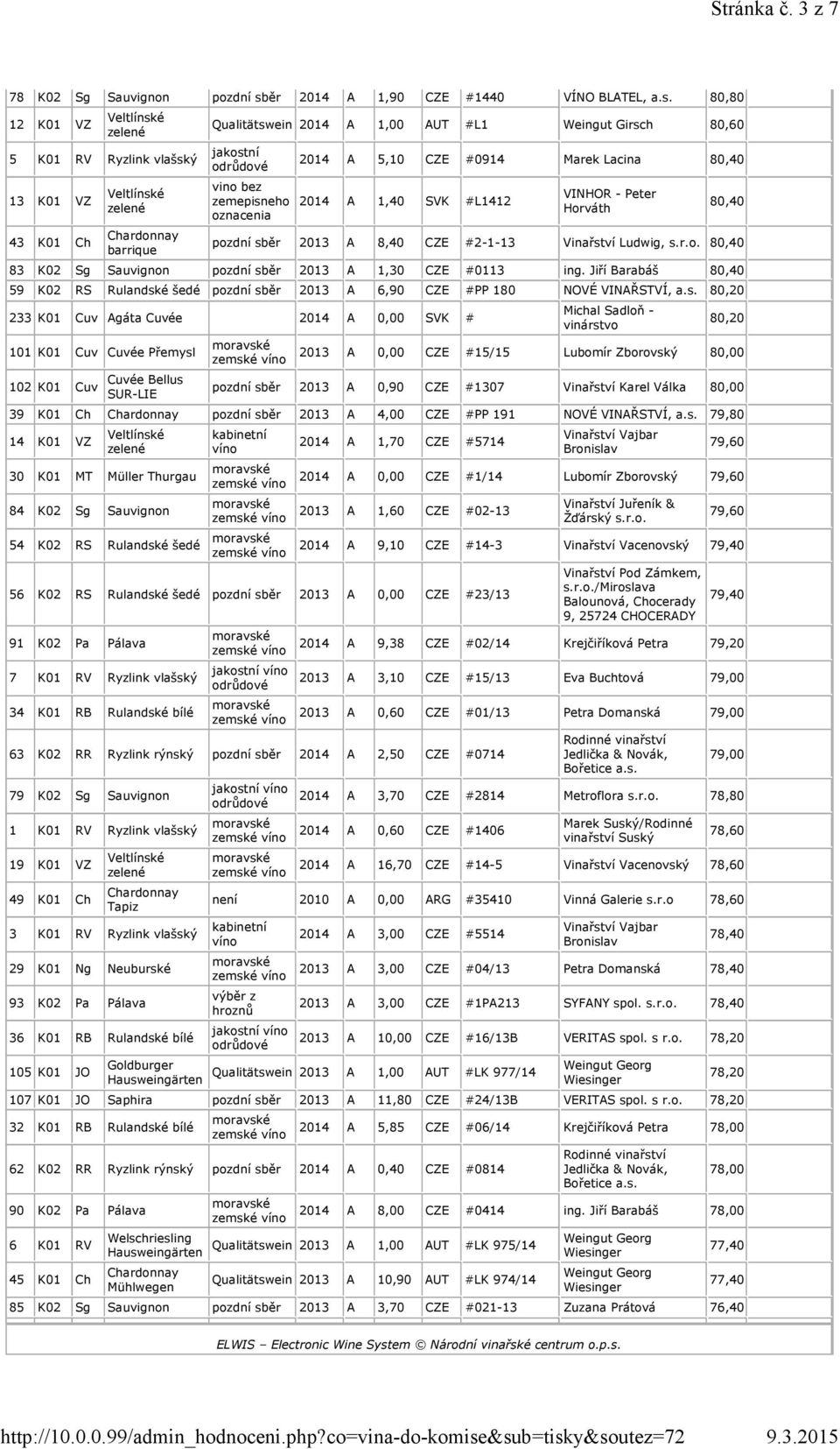 80,80 12 K01 VZ Veltlínské 5 K01 RV Ryzlink vlašský 13 K01 VZ Veltlínské 43 K01 Ch barrique Qualitätswein 2014 A 1,00 AUT #L1 Weingut Girsch 80,60 jakostní vino bez zemepisneho oznacenia 2014 A 5,10