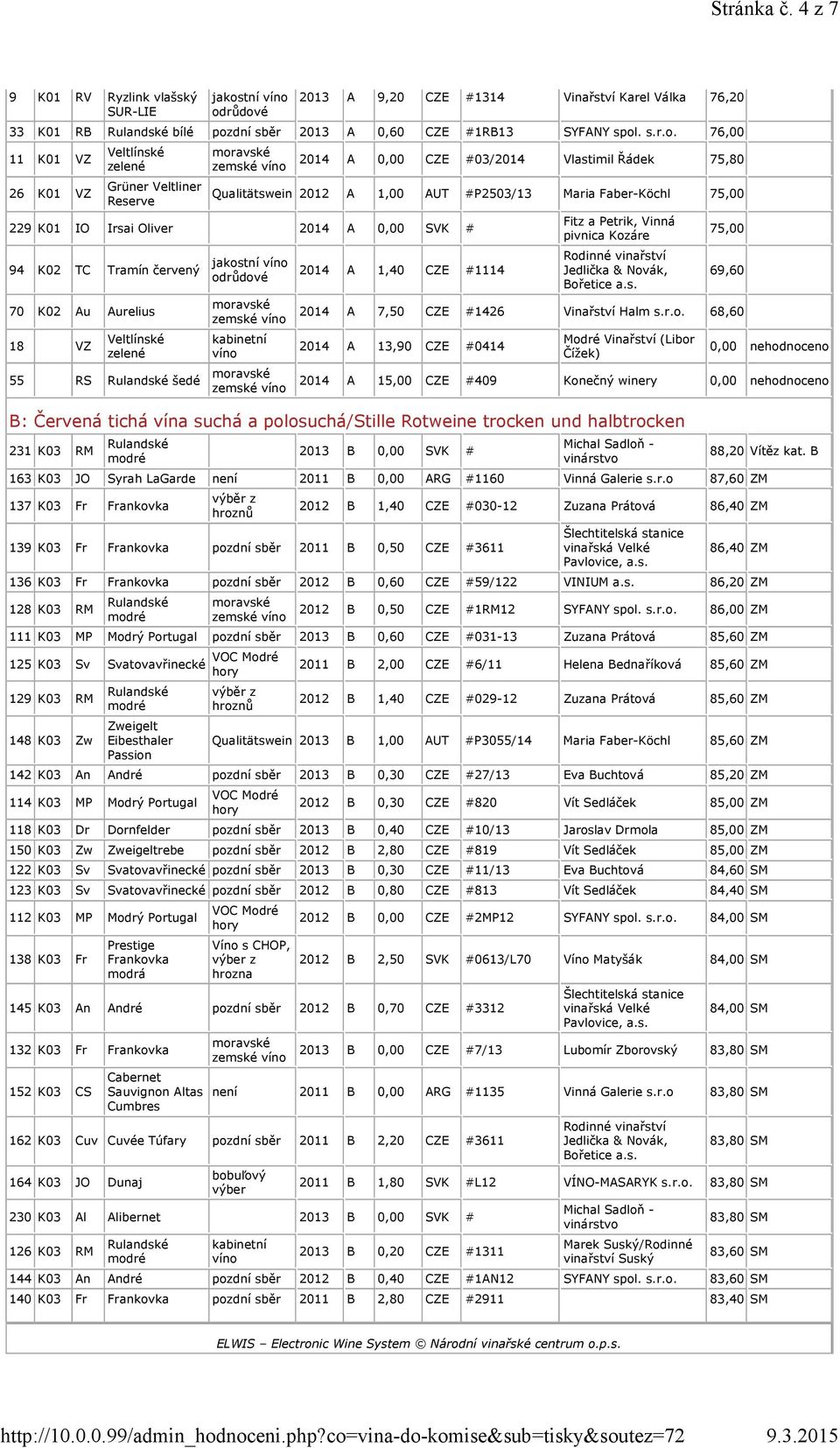 2014 A 0,00 SVK # 94 K02 TC Tramín červený 70 K02 Au Aurelius 18 VZ Veltlínské jakostní 55 RS Rulandské šedé 2014 A 1,40 CZE #1114 Fitz a Petrik, Vinná pivnica Kozáre 75,00 69,60 2014 A 7,50 CZE