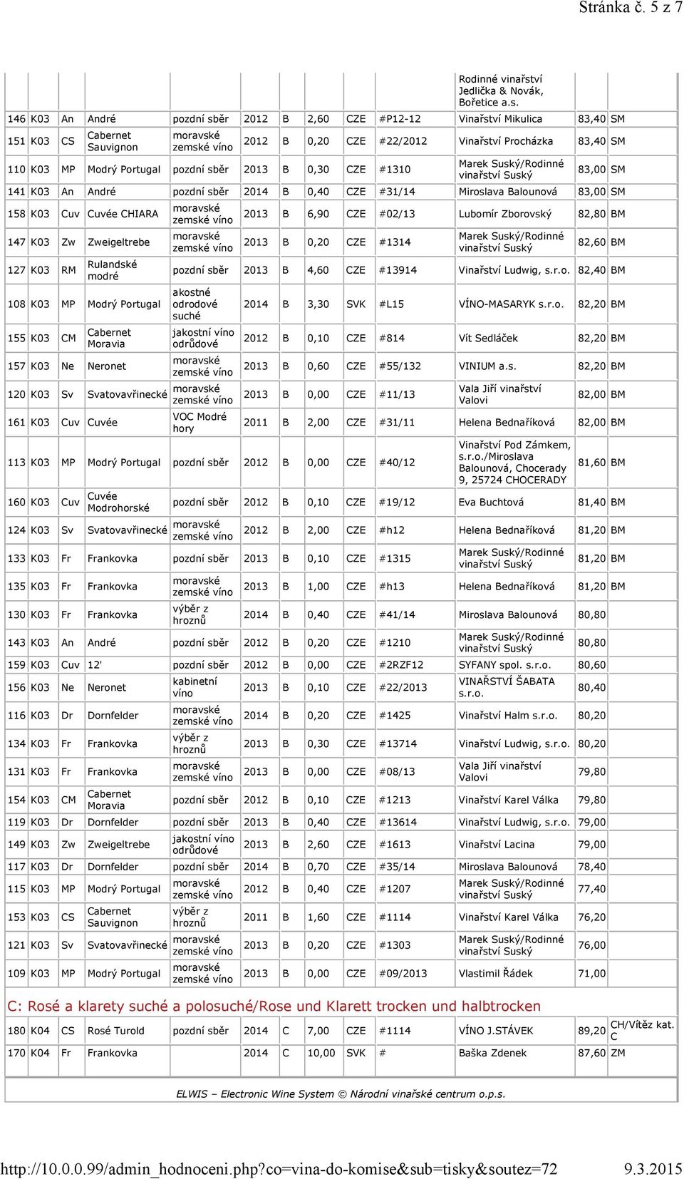 #22/2012 Vinařství Procházka 83,40 SM 83,00 SM 141 K03 An André pozdní sběr 2014 B 0,40 CZE #31/14 Miroslava Balounová 83,00 SM 158 K03 Cuv Cuvée CHIARA 147 K03 Zw Zweigeltrebe 127 K03 RM Rulandské