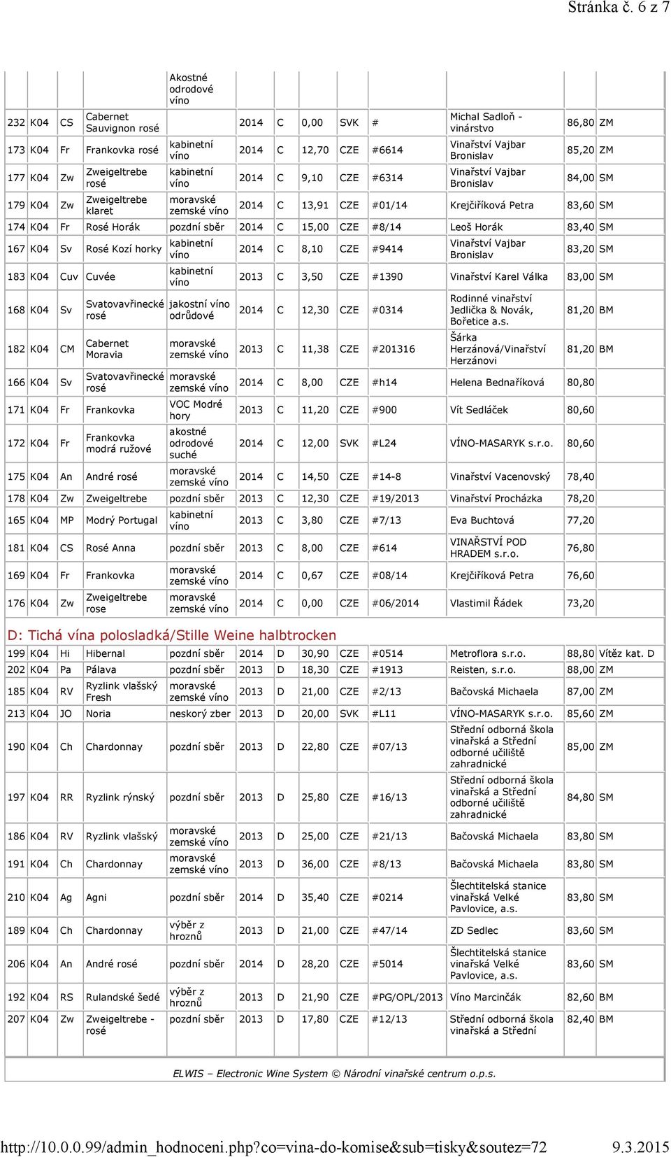 ZM 85,20 ZM 2014 C 13,91 CZE #01/14 Krejčiříková Petra 83,60 SM 174 K04 Fr Rosé Horák pozdní sběr 2014 C 15,00 CZE #8/14 Leoš Horák 83,40 SM 167 K04 Sv Rosé Kozí horky 183 K04 Cuv Cuvée 168 K04 Sv