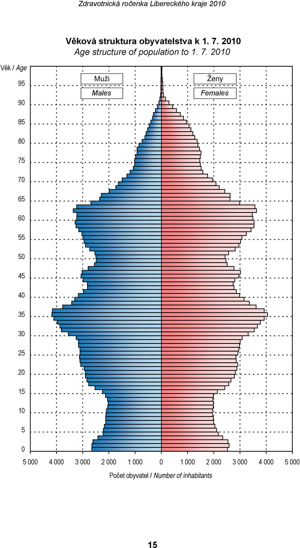 2010 Věk / Age 95 90 85 Muži Males Ženy Females 80 75 70 65 60 55 50