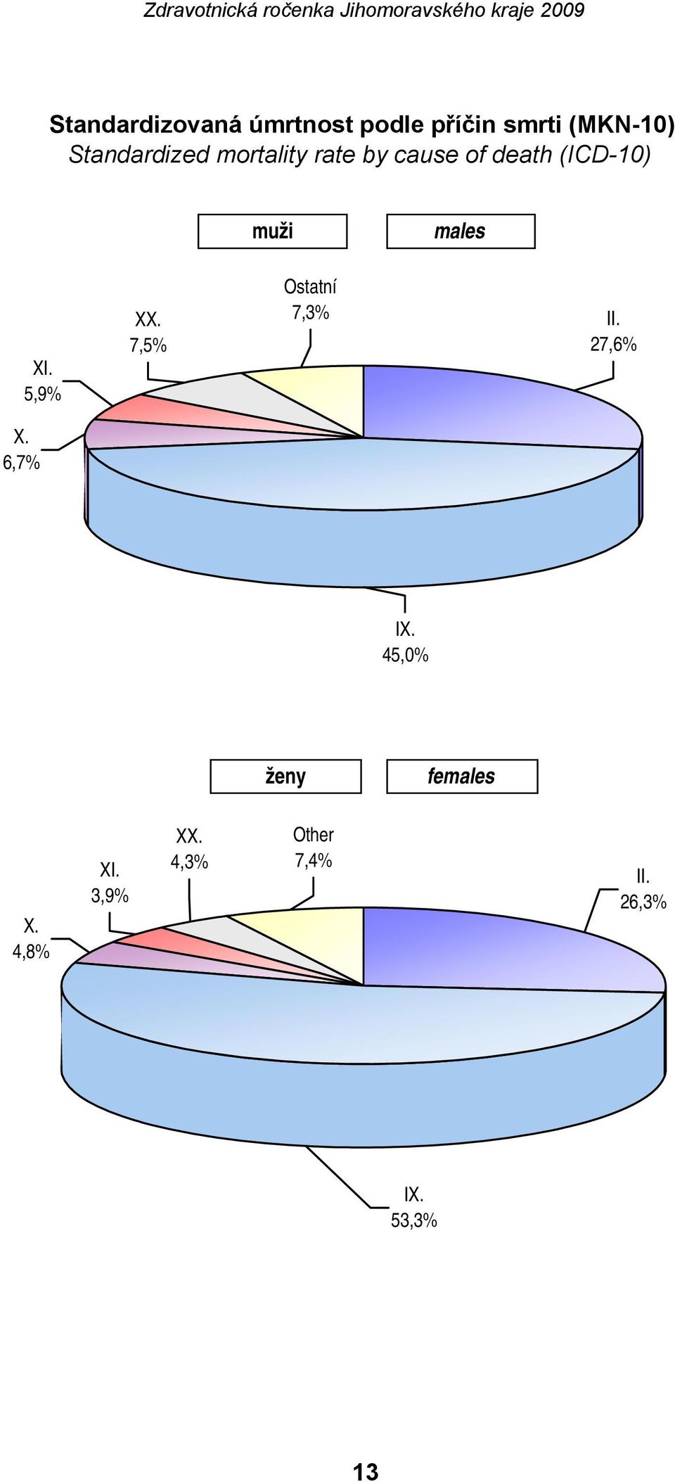 males XI. 5,9% XX. 7,5% Ostatní 7,3% II. 27,6% X. 6,7% IX.