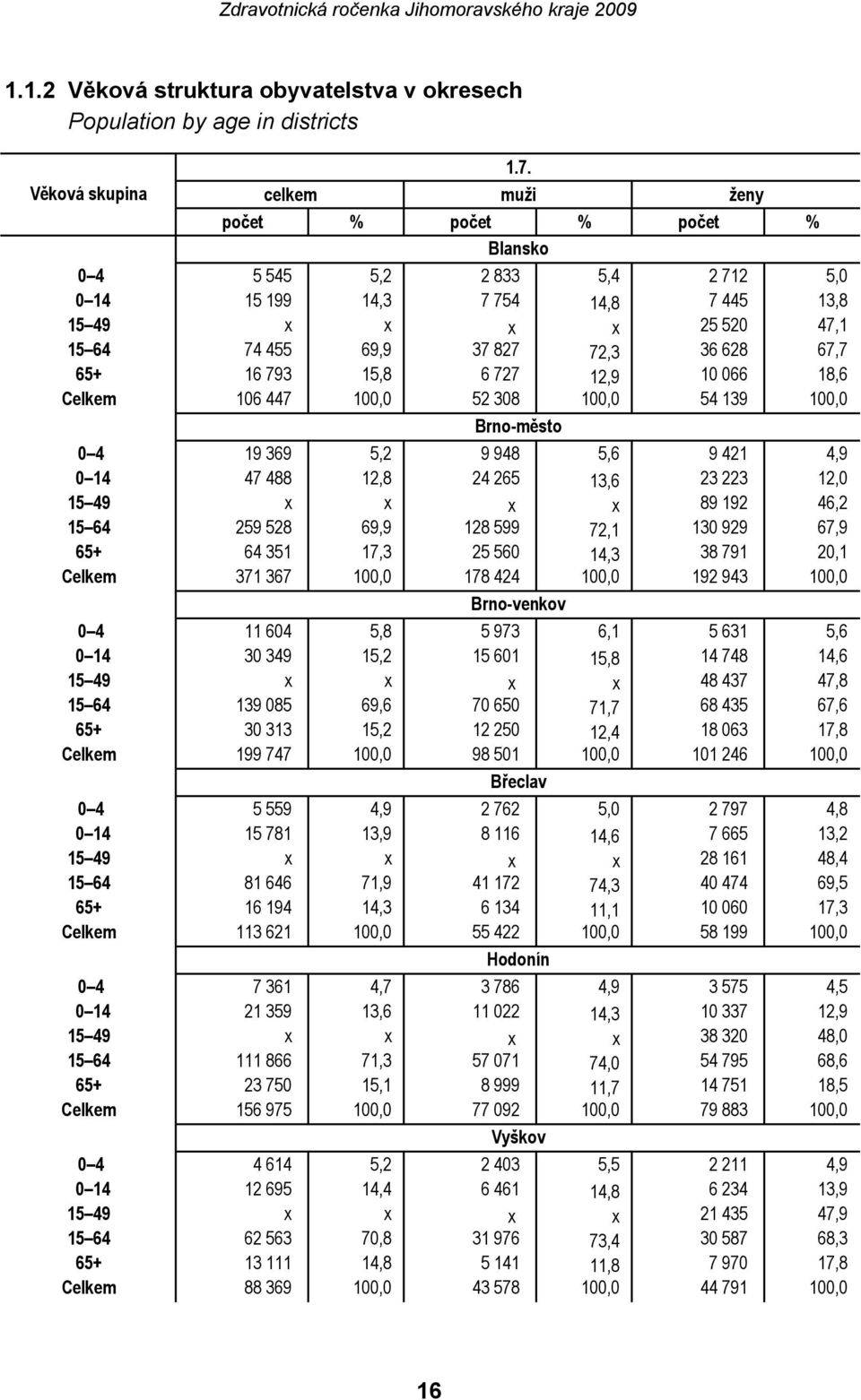 67,7 65+ 16 793 15,8 6 727 12,9 10 066 18,6 Celkem 106 447 100,0 52 308 100,0 54 139 100,0 Brno-město 0 4 19 369 5,2 9 948 5,6 9 421 4,9 0 14 47 488 12,8 24 265 13,6 23 223 12,0 15 49 x x x x 89 192