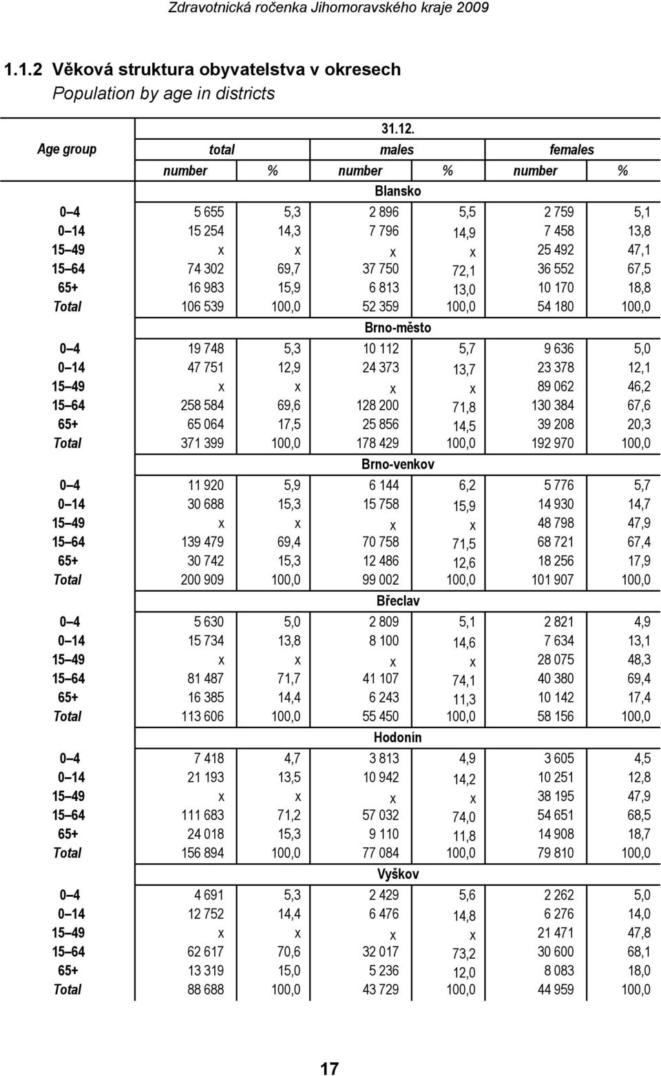 552 67,5 65+ 16 983 15,9 6 813 13,0 10 170 18,8 Total 106 539 100,0 52 359 100,0 54 180 100,0 0 4 19 748 5,3 Brno-město 10 112 5,7 9 636 5,0 0 14 47 751 12,9 24 373 13,7 23 378 12,1 15 49 x x x x 89