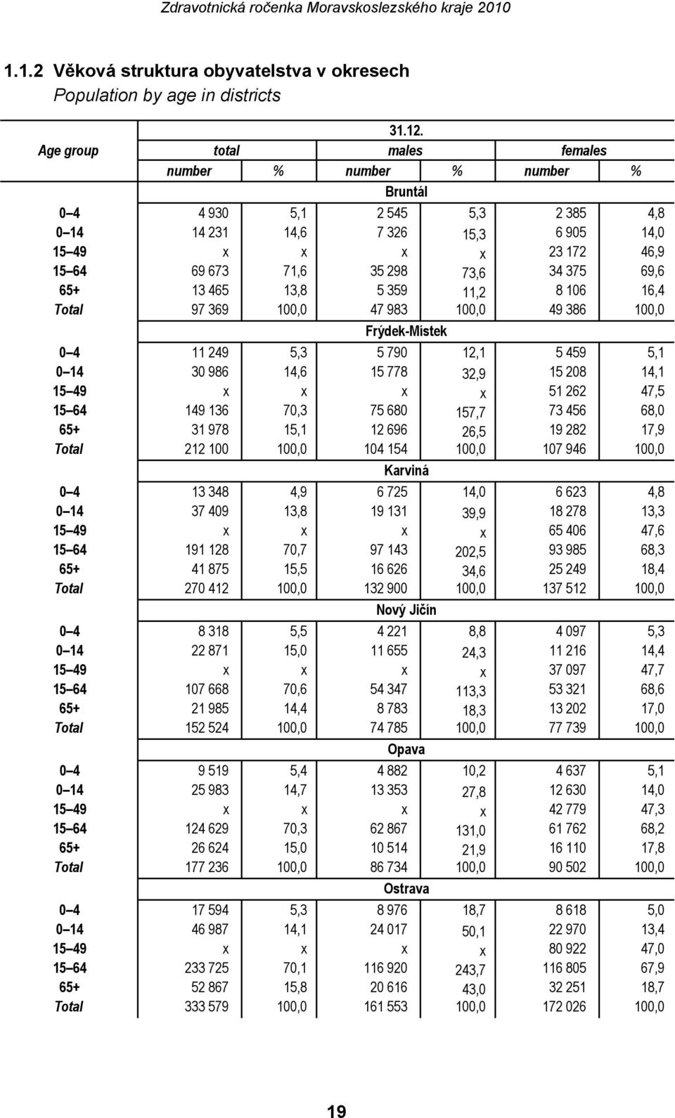 375 69,6 65+ 13 465 13,8 5 359 11,2 8 106 16,4 Total 97 369 100,0 47 983 100,0 49 386 100,0 0 4 11 249 5,3 Frýdek-Místek 5 790 12,1 5 459 5,1 0 14 30 986 14,6 15 778 32,9 15 208 14,1 15 49 x x x x 51