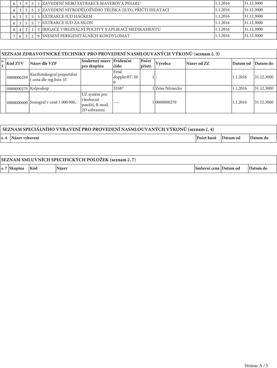 3 Kód ZTV Název dle VZP Souhrnný název pro skupinu 0000000259 Kardiotokograf prepartální ( cena dle reg.listu 33 Evidenční číslo Fetal dopplerbt-20 0 Počet přístr.
