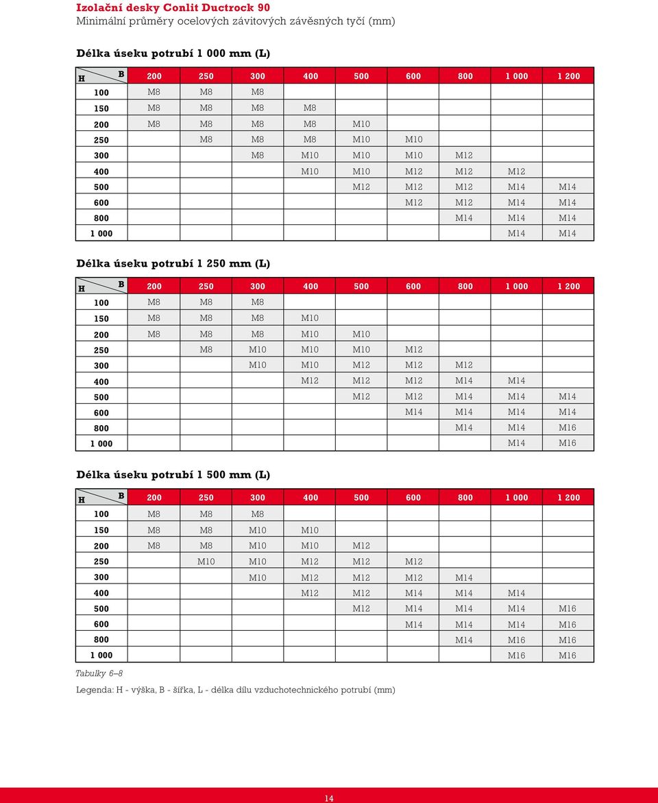 M10 M12 M12 M12 M12 M12 M12 M14 M14 M12 M12 M14 M14 M14 M14 M14 M14 M14 M14 M14 M16 M14 M16 Délka úseku potrubí 1 mm (L) H 1 Tabulky 6 8 M8 M8 M8 M8 M8 M10 M10 M8 M8 M10 M10 M12 M10